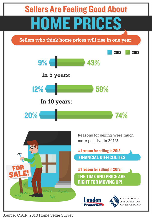 Sellers Are Feeling Good About Home Prices